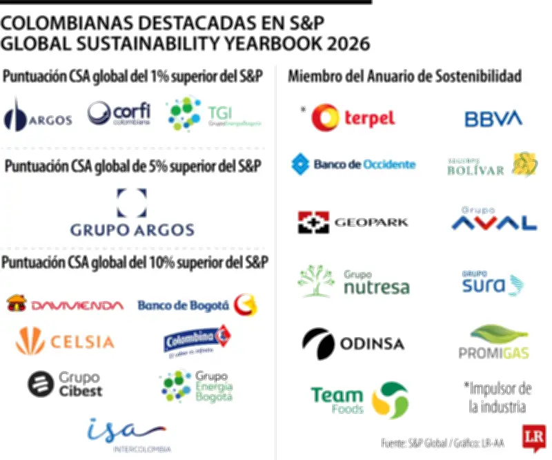 22 empresas colombianas destacan en anuario de sostenibilidad global de S&P Global