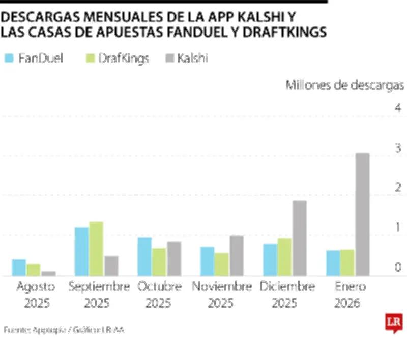 Acciones de casas de apuestas deportivas caen mientras mercados de predicción ganan terreno en EE.UU.