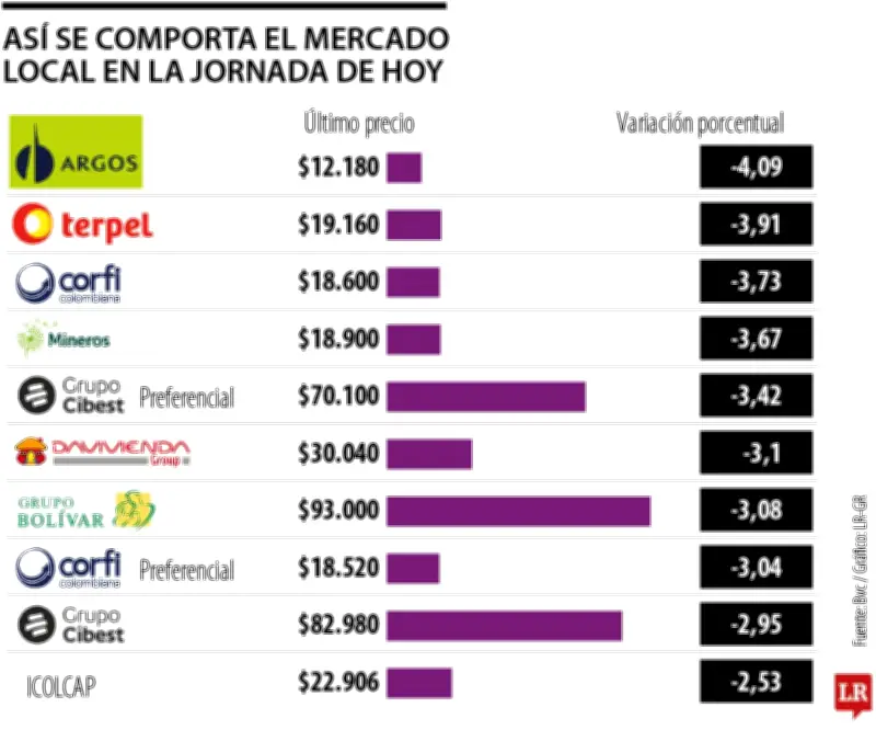 Acciones de Cementos Argos y Terpel lideran caída en la Bolsa de Valores de Colombia