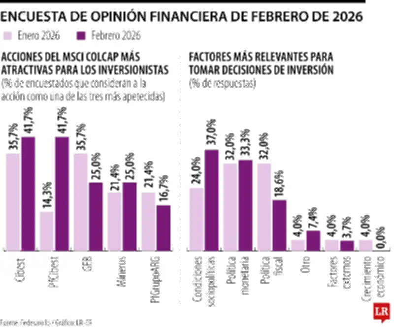 Acciones de Cibest, GEB y Mineros lideran como las más atractivas del mes en Colombia