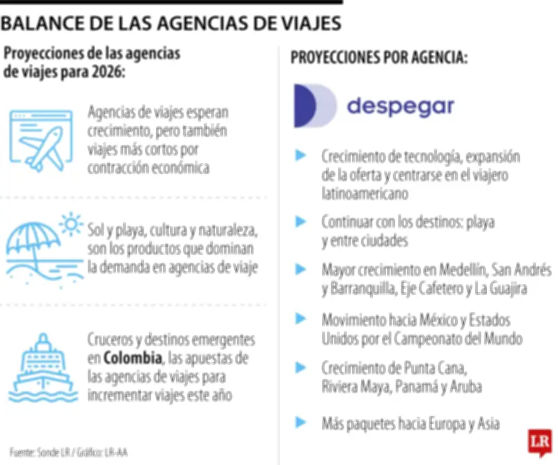 Agencias de viajes proyectan aumento de reservas por Mundial de Fútbol 2026