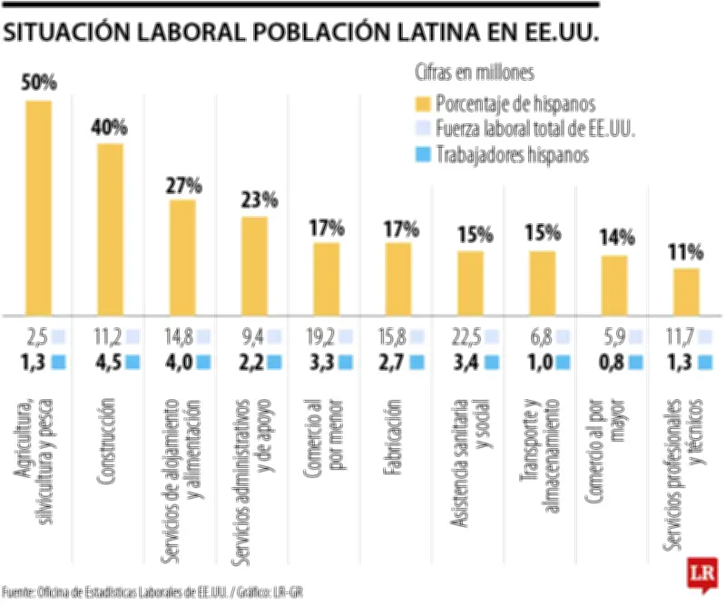 Agricultura y Construcción: Sectores Clave con Mayor Presencia Laboral de Latinos en EE.UU.