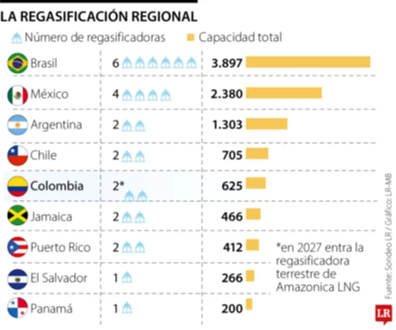 Amazónica LNG invertirá US$150 millones en regasificadora en Palermo, Magdalena