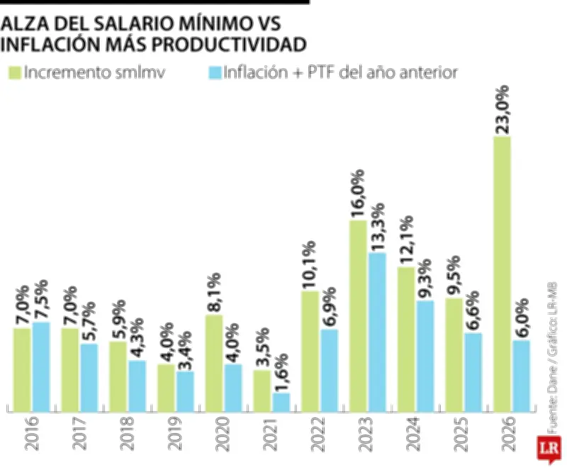 Anif alerta sobre costo fiscal de $3,8 billones por incremento del salario mínimo en Colombia
