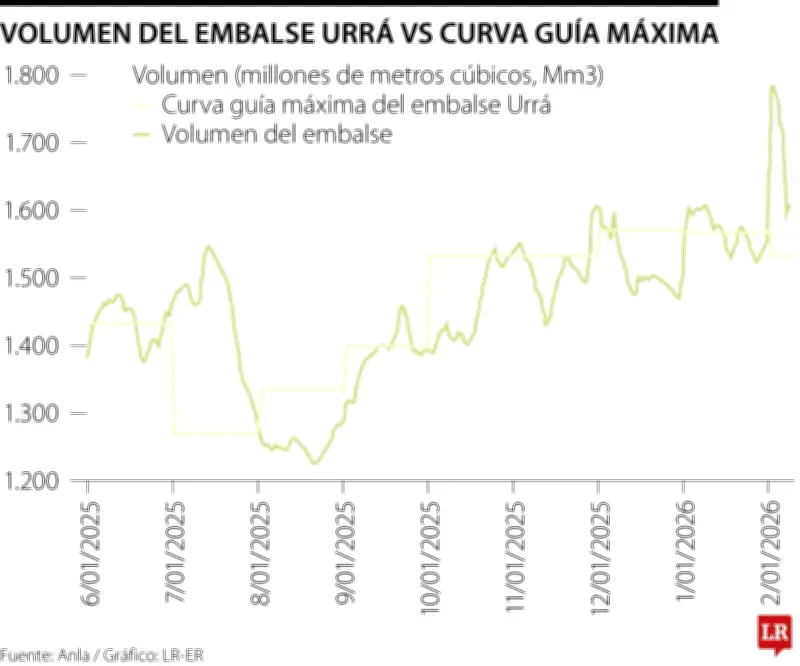 Anla denuncia que hidroeléctrica Urrá superó niveles máximos del embalse recurrentemente desde 2020