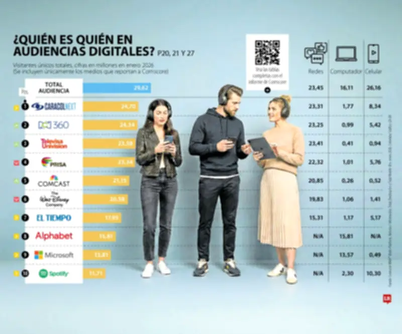 Análisis de audiencias digitales y noticias clave: desde deepfakes hasta financiación en IA