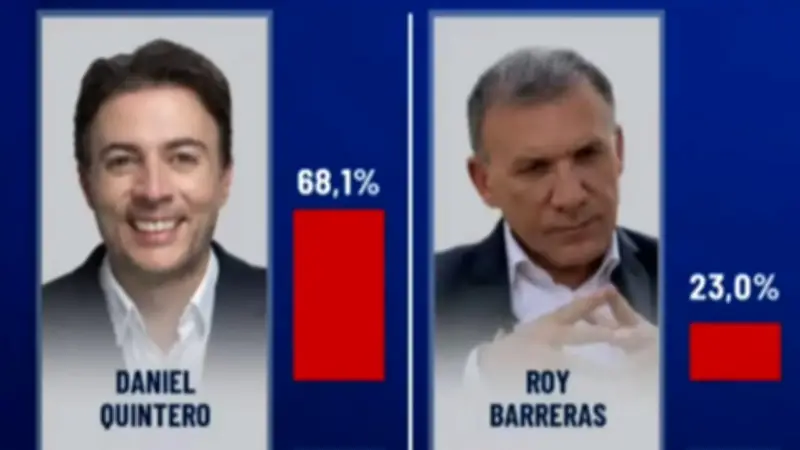 Análisis de encuesta: Daniel Quintero aventaja a Roy Barreras en consulta del Frente por la Vida