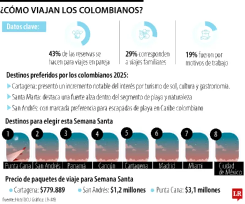 Análisis revela que 43% de viajes colombianos son en pareja, playas lideran preferencias
