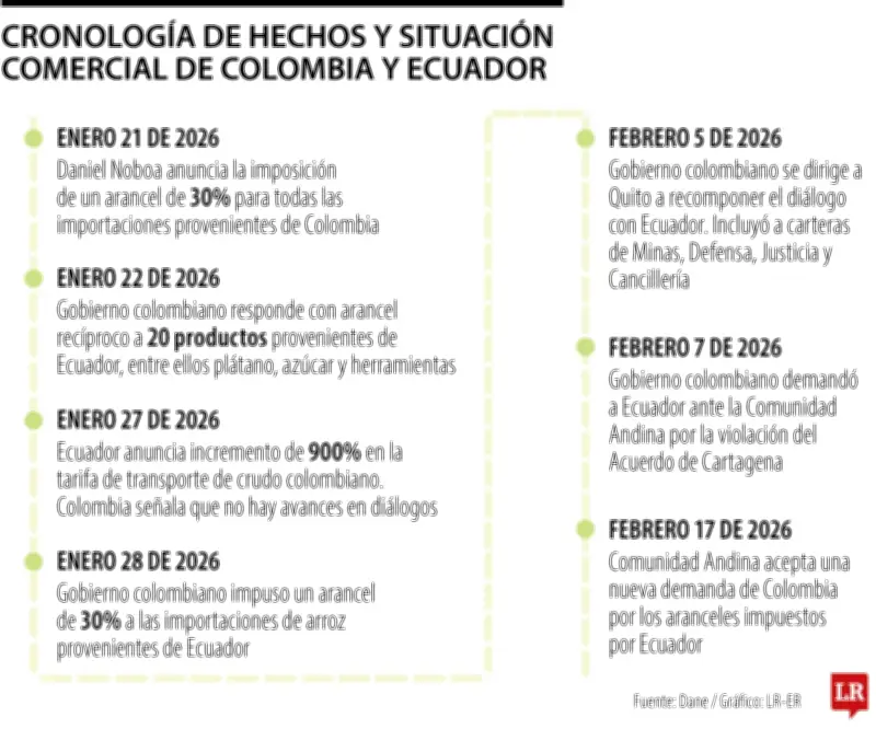Arancel del 30% de Ecuador amenaza a 2.700 empresas exportadoras colombianas