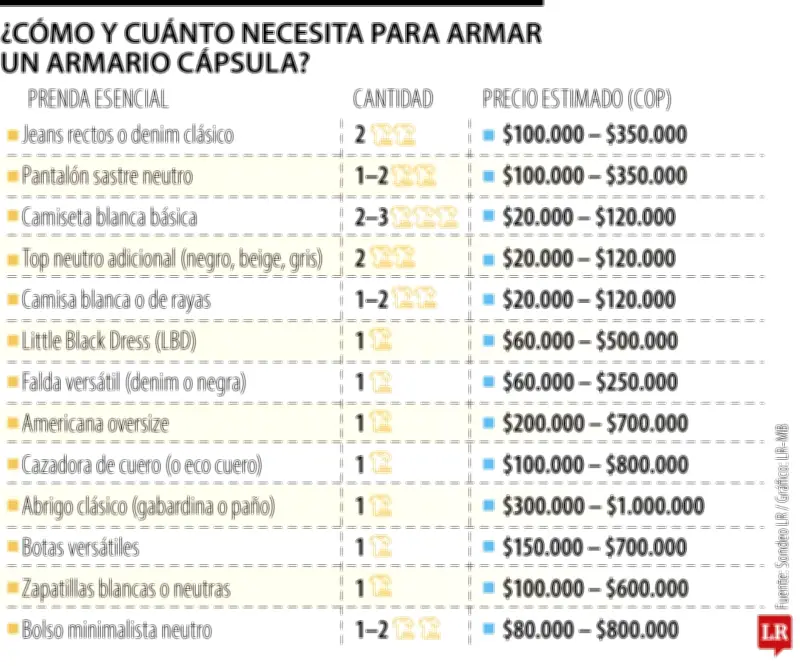 Armario Cápsula 2026: Estrategia de Moda Consciente y su Inversión Real en Colombia