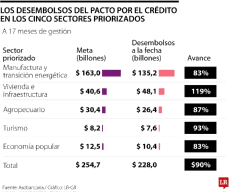 Asobancaria advierte: inversiones forzosas encarecerían créditos y afectarían economía