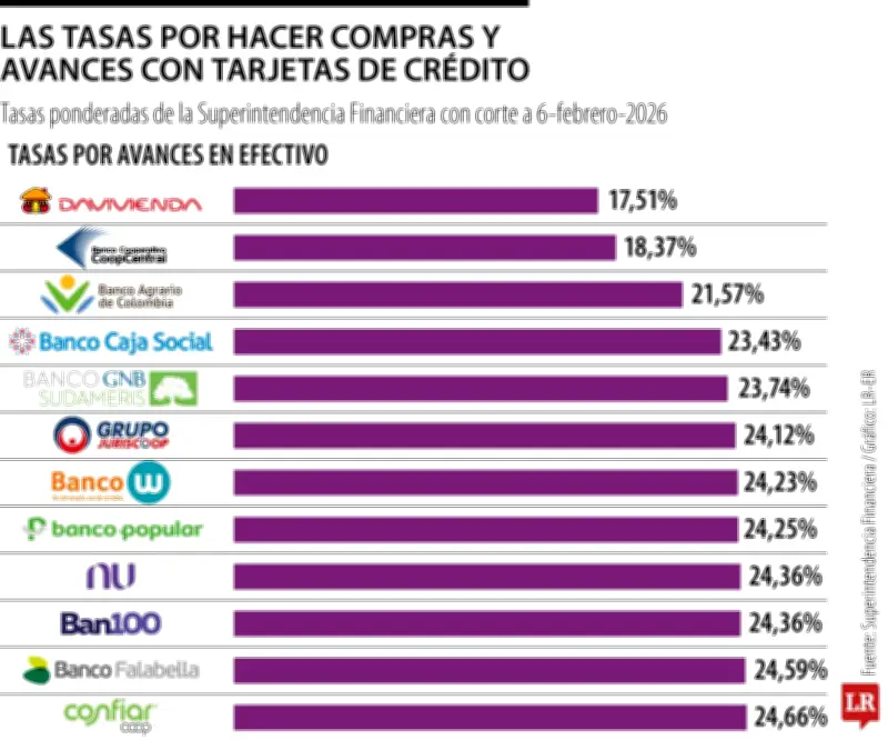 Avances en efectivo con tarjeta de crédito: tasas varían entre 17,5% y 25,1% en bancos colombianos