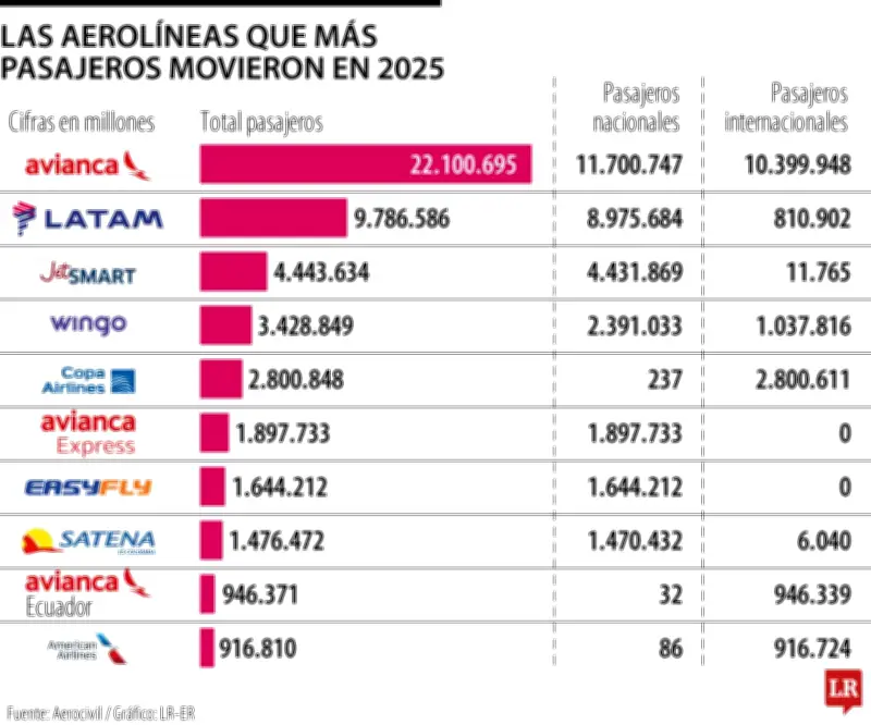 Avianca, Latam y JetSmart lideraron transporte aéreo en Colombia durante 2025