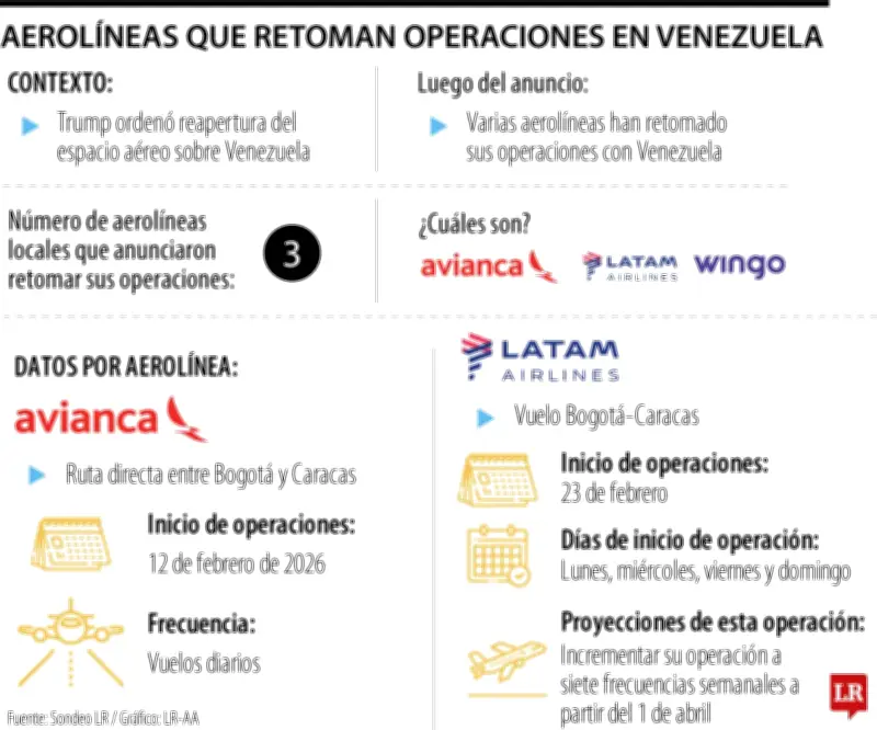 Avianca, Latam y Wingo retoman vuelos a Venezuela tras apertura del espacio aéreo