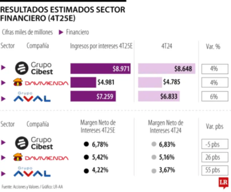 Banca colombiana proyecta sólidos resultados financieros por mejora en calidad de cartera