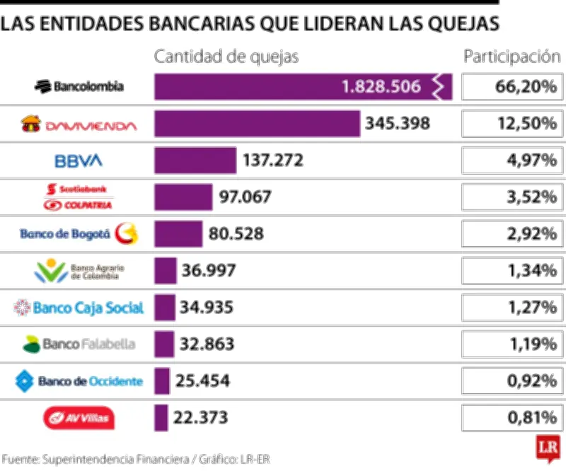 Bancolombia concentra el 66% de quejas bancarias ante la Superfinanciera en 2025