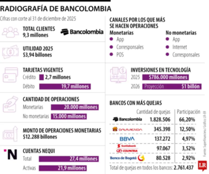 Bancolombia enfrenta críticas por fallas recurrentes cerca de quincenas que afectan a millones