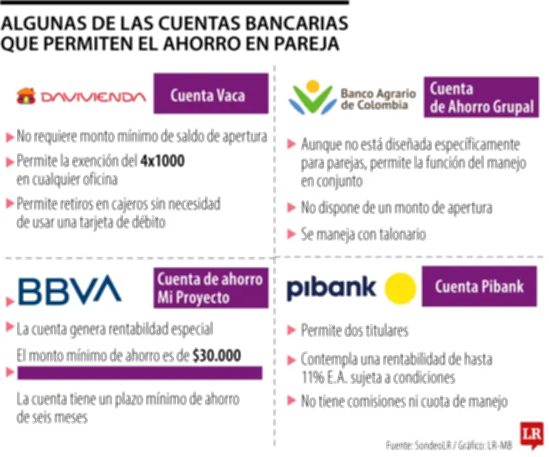 Bancos colombianos ofrecen cuentas conjuntas para parejas en San Valentín