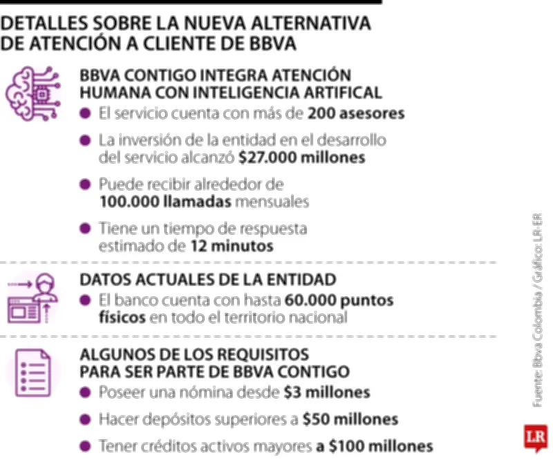 BBVA Contigo: Inversión de 27.000 millones en nuevo modelo de atención