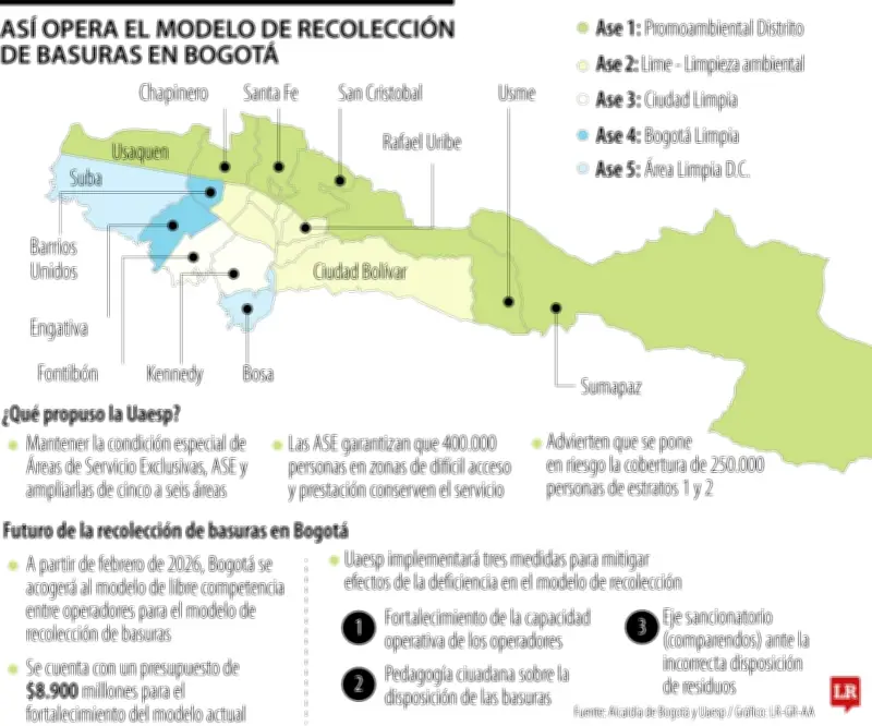 Bogotá mantendrá modelo de basuras por áreas exclusivas hasta noviembre de 2027