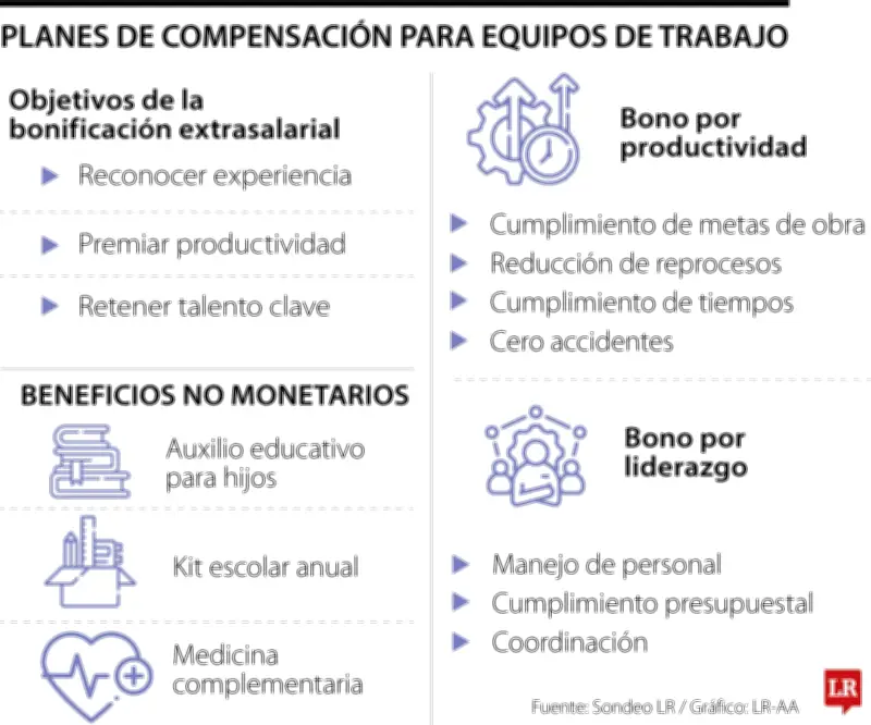 Bonos y beneficios extrasalariales: la estrategia empresarial tras el aumento del salario mínimo 2026