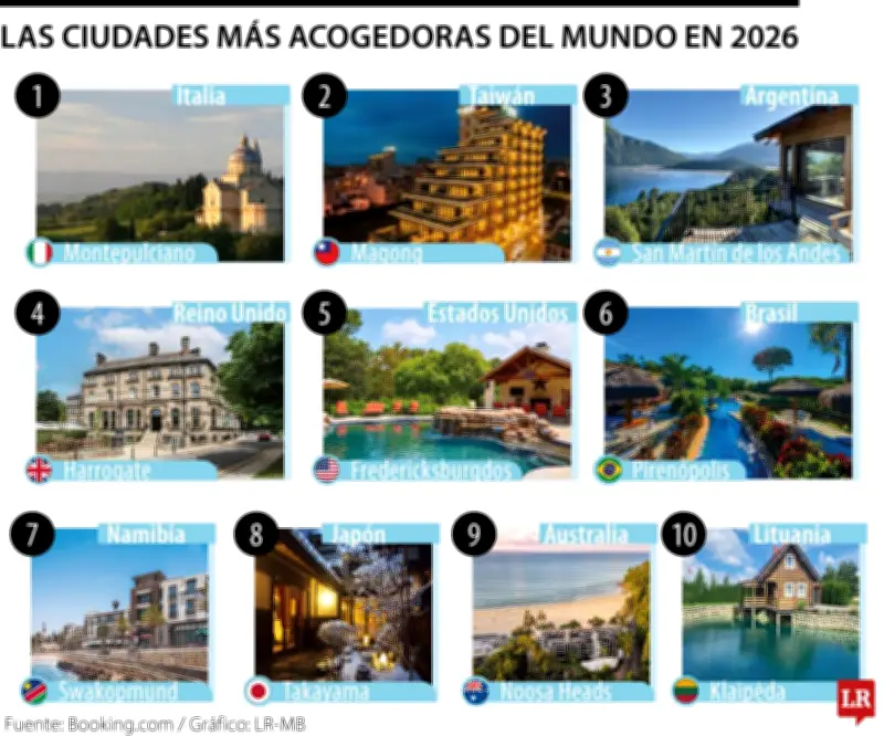 Booking.com revela las 10 ciudades más acogedoras del mundo para visitar en 2026