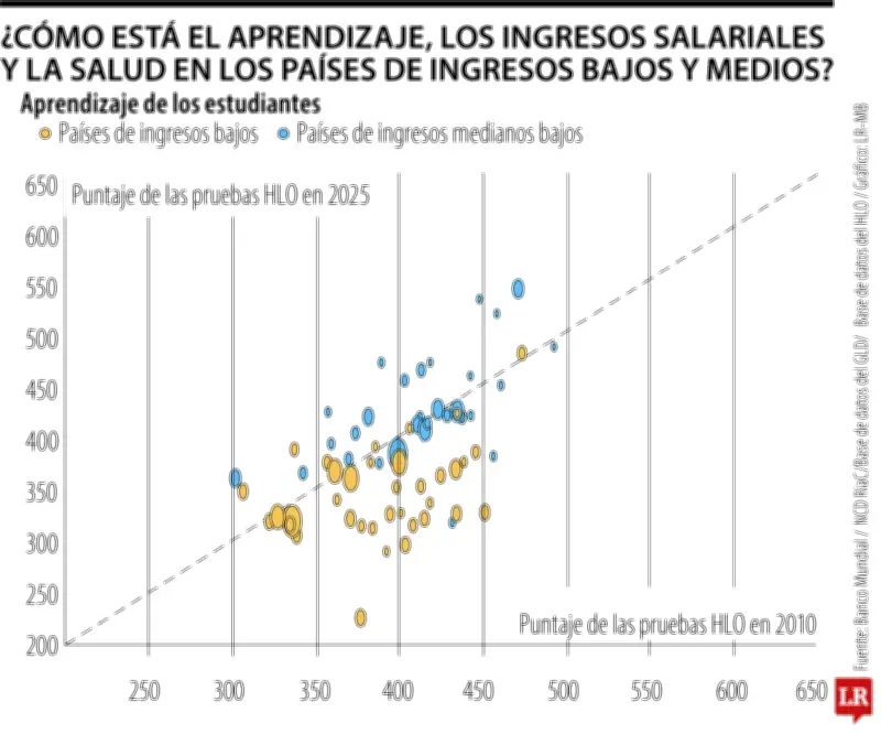 Brechas en capital humano reducen 66% de ingresos futuros en países pobres según Banco Mundial