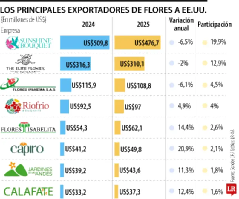 Caída del dólar y aumento del salario mínimo afectan rentabilidad de flores para San Valentín