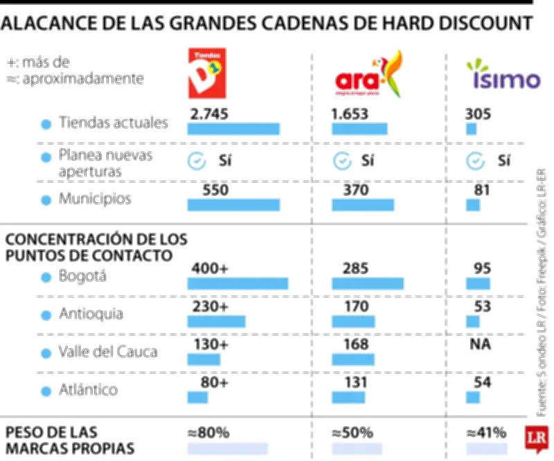 Cadenas hard discount superarán 4.700 tiendas en Colombia en 2026 con expansión agresiva
