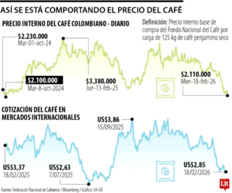 Café colombiano toca mínimo de 16 meses: revaluación del peso y cosechas extranjeras presionan precios
