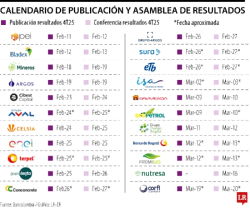 Calendario de Resultados y Asambleas de Accionistas para 2026: Empresas Colombianas