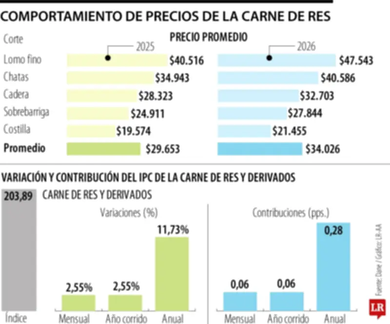 Carne de res registra incremento del 11,73% en un año, superando ampliamente la inflación nacional