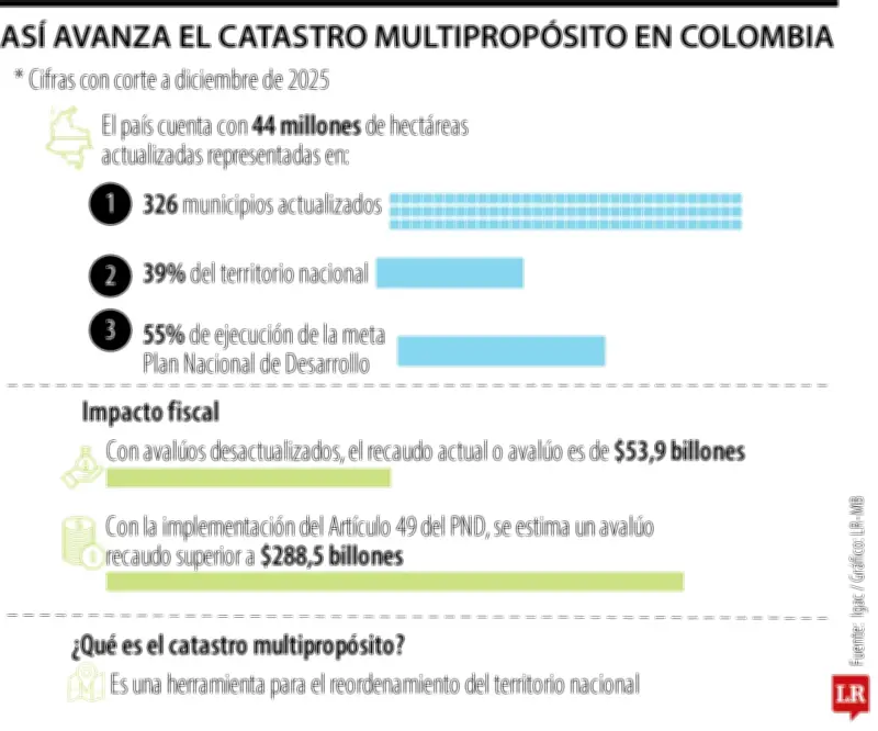Catastro multipropósito alcanza 40% de avance nacional, pero persisten rezagos en más de 700 municipios