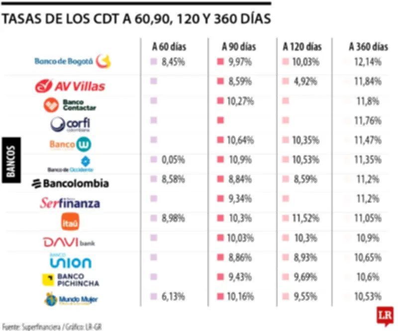 CDT en Colombia: Tasas de interés superan 12% EA en plazos largos para inversionistas