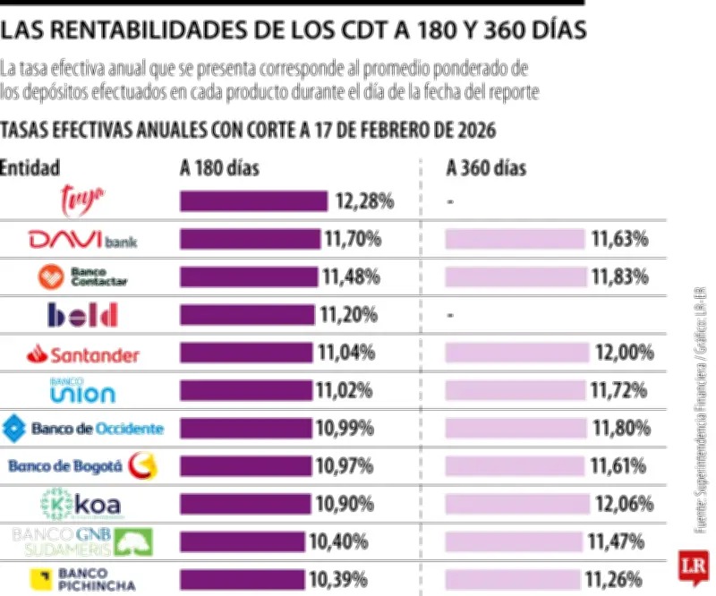 CDT en Colombia: Tasas desde 7,88% anual para rentabilizar su dinero en 2026