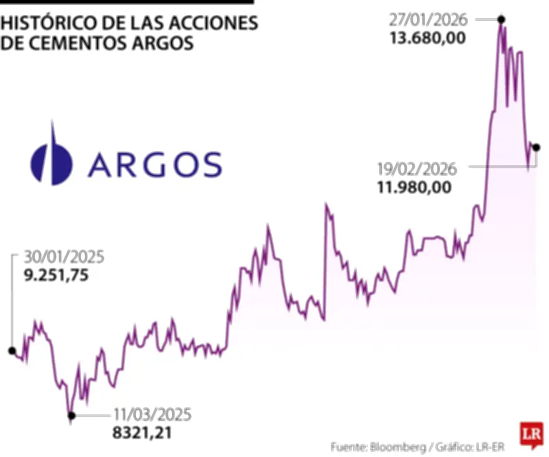 Cementos Argos avanza hacia mercado estadounidense con plan de listar ADR en Nueva York