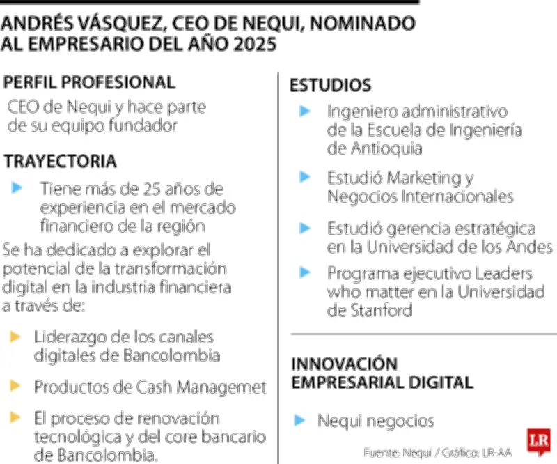 CEO de Nequi nominado al Empresario del Año 2025 por innovación en finanzas digitales