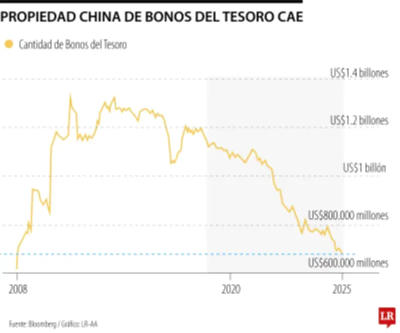 China recomienda a sus bancos limitar tenencias de bonos del Tesoro estadounidense
