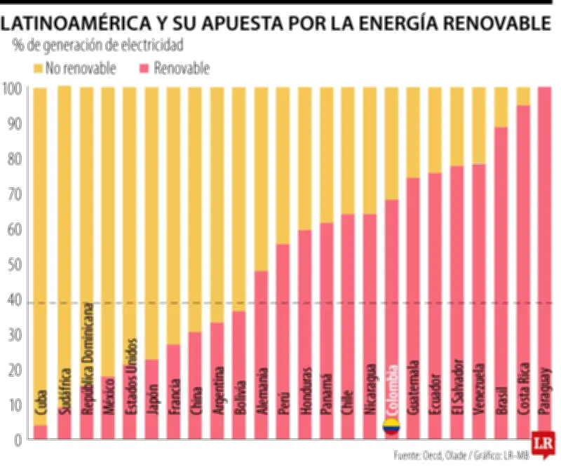 Colombia destaca en transición energética latinoamericana superando a potencias europeas