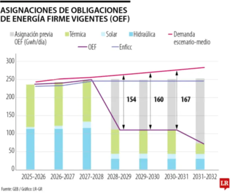 Colombia enfrentará déficit eléctrico superior al 58% desde 2028 sin medidas urgentes