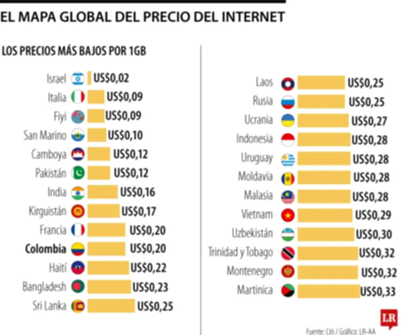 Colombia entre los 10 países con internet más barato del mundo, según estudio de Citigroup