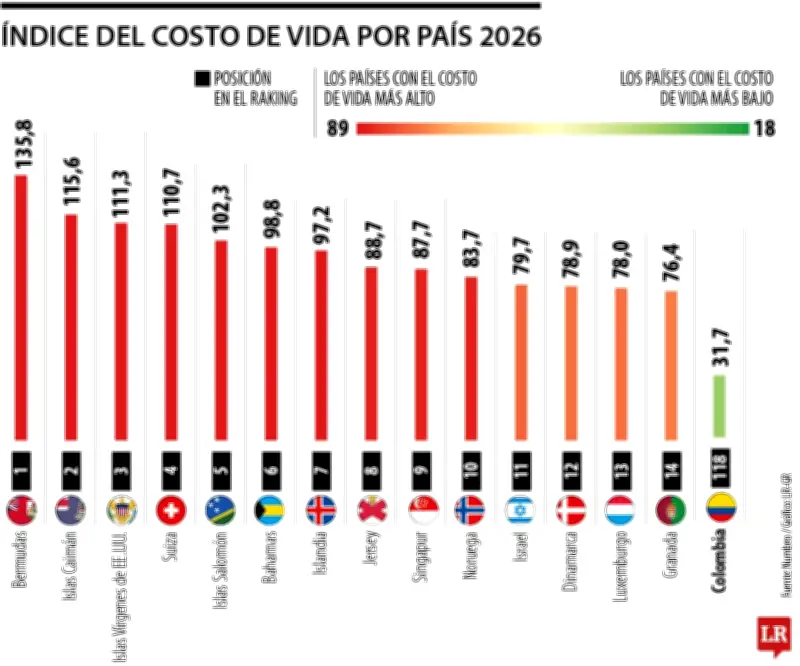 Colombia es el quinto país más económico de Latinoamérica para extranjeros según índice 2026