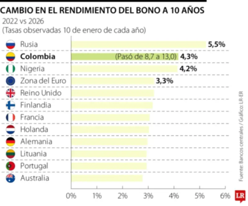 Colombia es el segundo país de la OCDE con mayor aumento en costo de deuda soberana