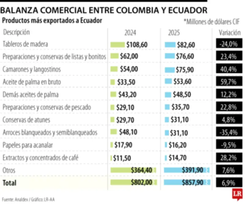 Colombia evalúa subir aranceles a 73 productos ecuatorianos del 30% al 50%