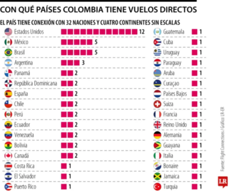Colombia fortalece turismo con conexiones aéreas directas a 32 países del mundo