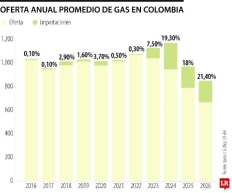 Colombia importó más del 21% del gas consumido en enero ante caída de reservas nacionales