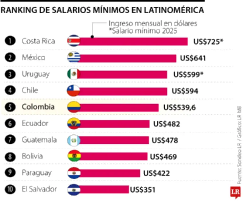 Colombia mantiene la quinta remuneración base más alta de América Latina tras suspensión de ajuste