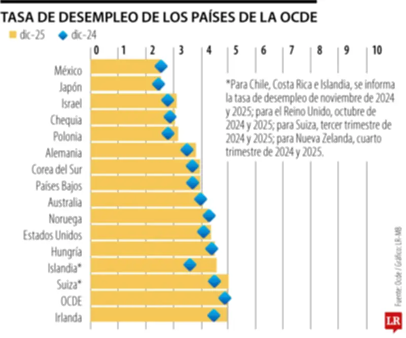 Colombia ocupa el cuarto lugar en desempleo entre países de la Ocde según informe