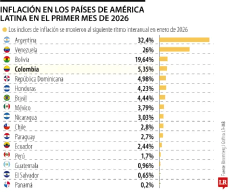 Colombia ocupa el cuarto lugar en inflación en América Latina con 5,35% anual