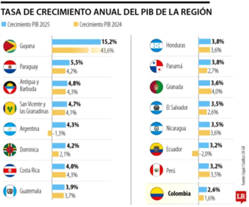 Colombia ocupa puesto 20 en crecimiento del PIB en América Latina según Cepal